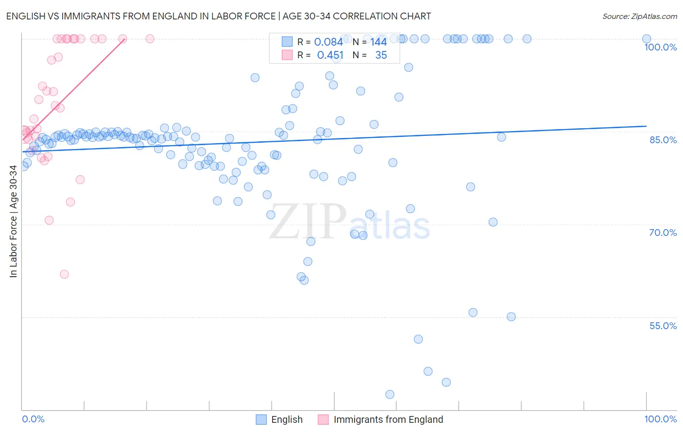 English vs Immigrants from England In Labor Force | Age 30-34