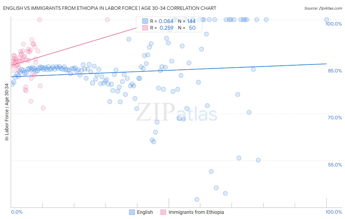 English vs Immigrants from Ethiopia In Labor Force | Age 30-34