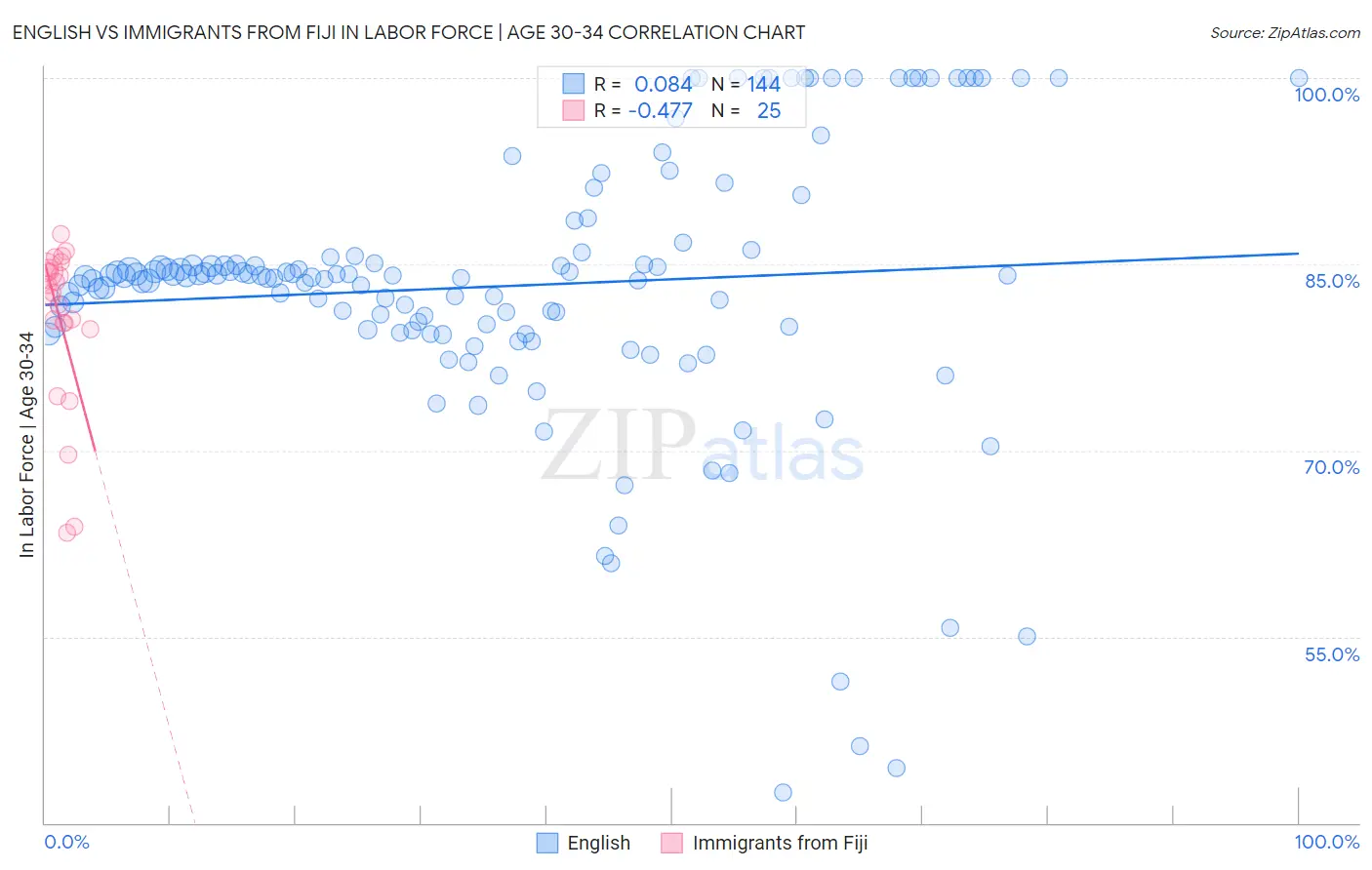 English vs Immigrants from Fiji In Labor Force | Age 30-34