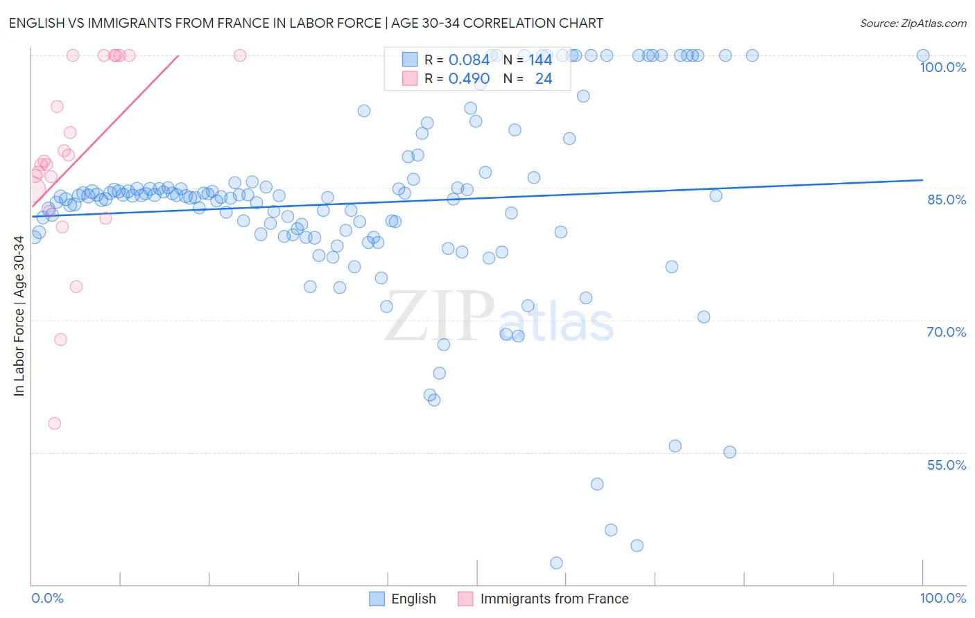 English vs Immigrants from France In Labor Force | Age 30-34