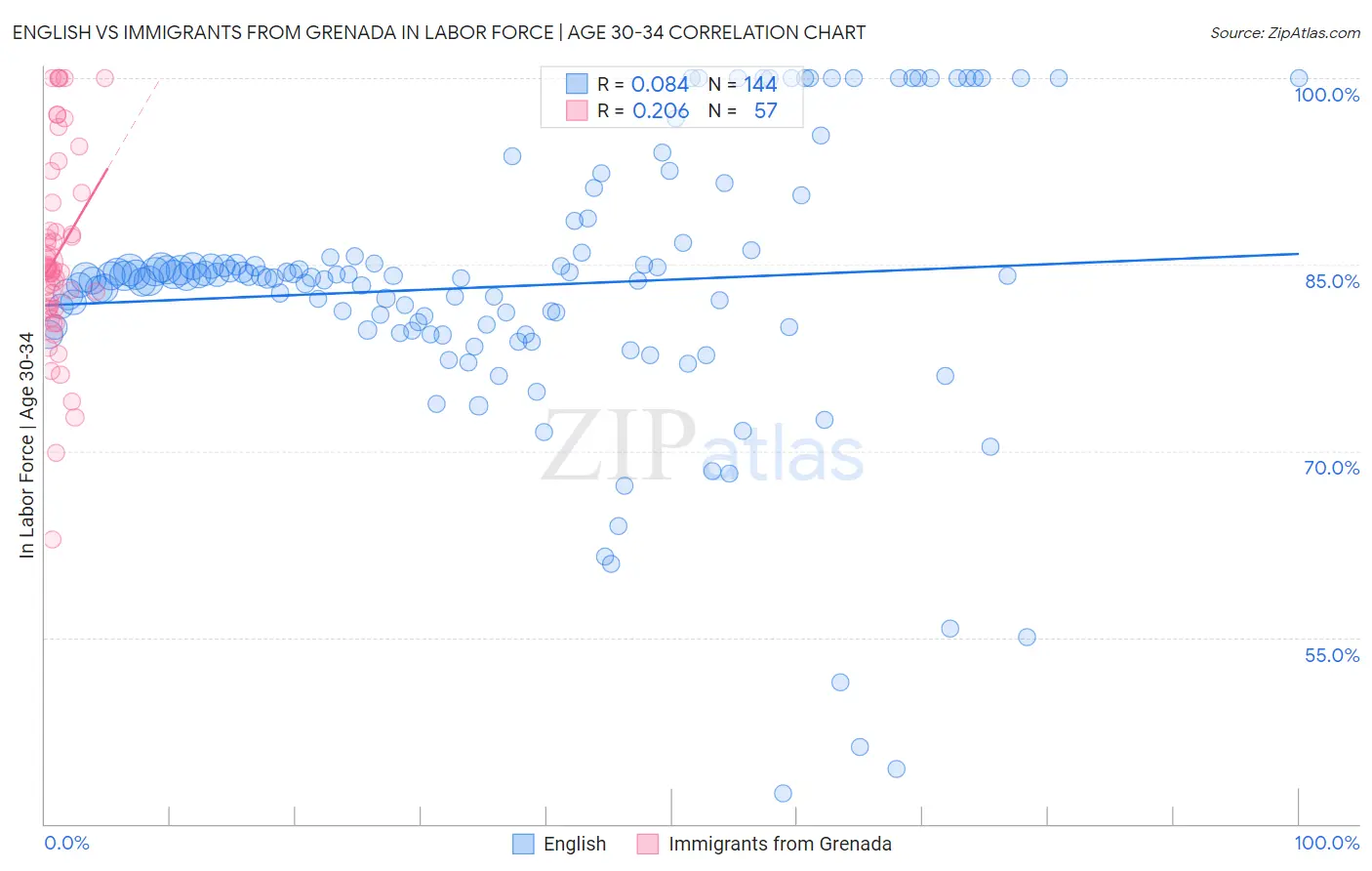 English vs Immigrants from Grenada In Labor Force | Age 30-34