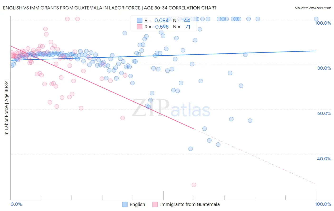 English vs Immigrants from Guatemala In Labor Force | Age 30-34