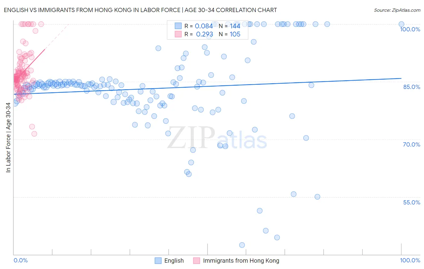 English vs Immigrants from Hong Kong In Labor Force | Age 30-34