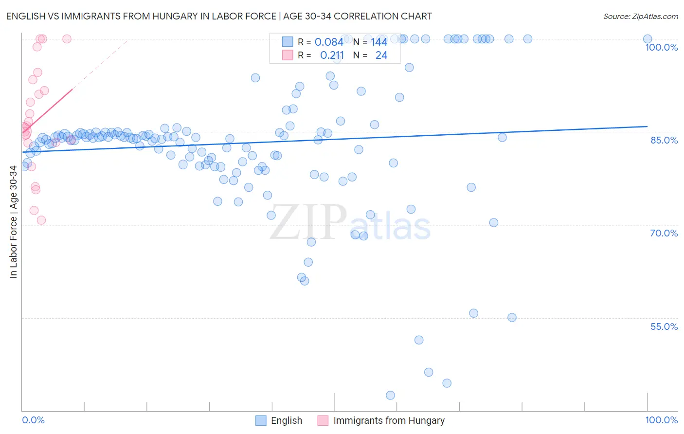 English vs Immigrants from Hungary In Labor Force | Age 30-34