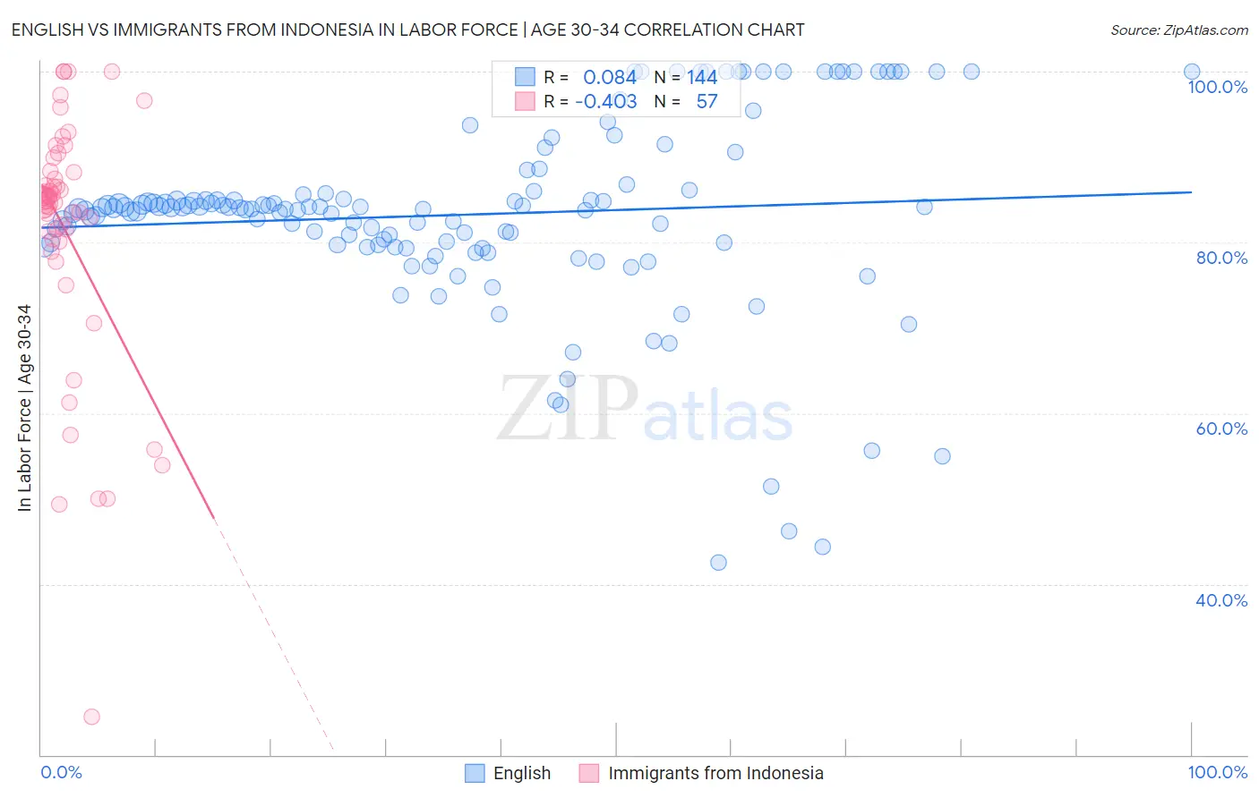 English vs Immigrants from Indonesia In Labor Force | Age 30-34
