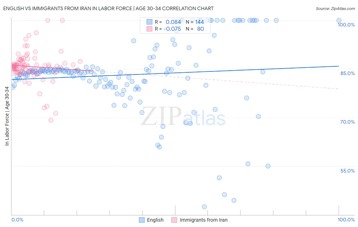 English vs Immigrants from Iran In Labor Force | Age 30-34