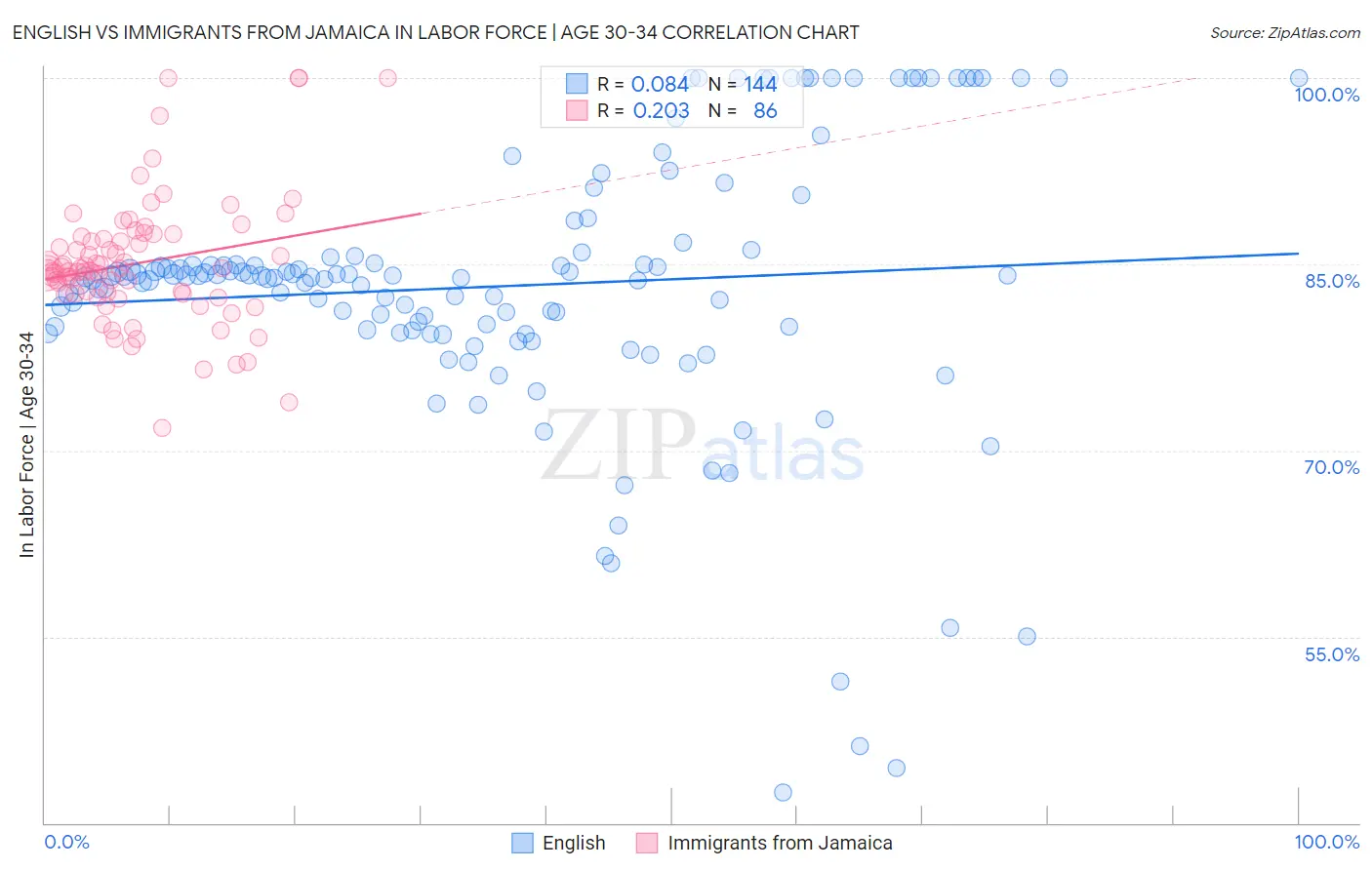 English vs Immigrants from Jamaica In Labor Force | Age 30-34