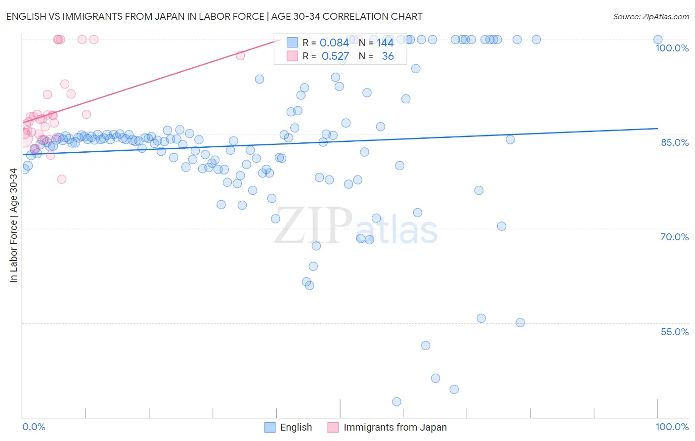 English vs Immigrants from Japan In Labor Force | Age 30-34