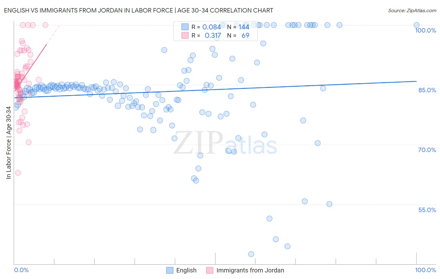 English vs Immigrants from Jordan In Labor Force | Age 30-34