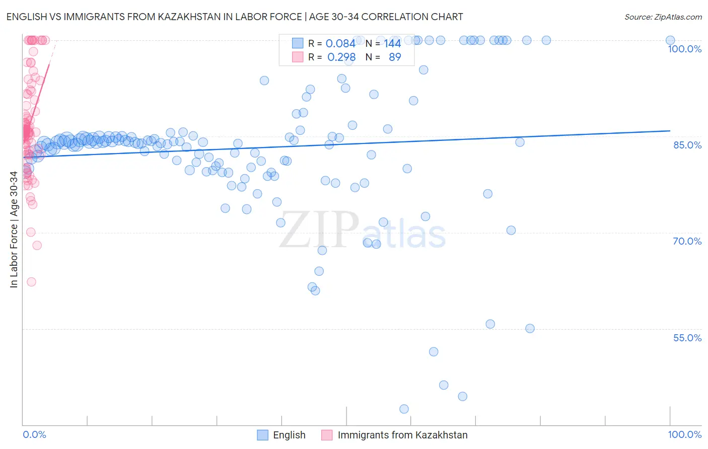 English vs Immigrants from Kazakhstan In Labor Force | Age 30-34