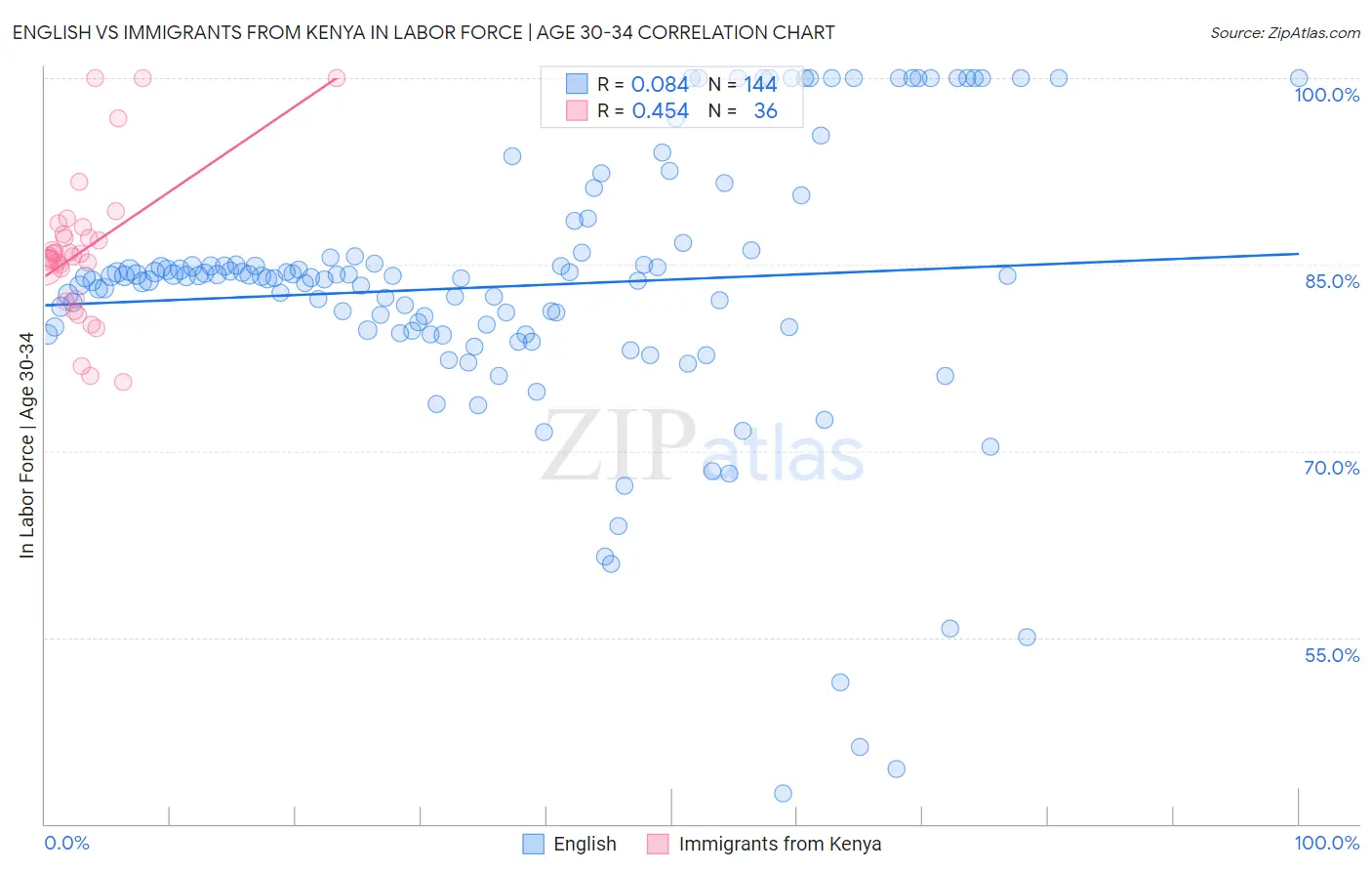 English vs Immigrants from Kenya In Labor Force | Age 30-34