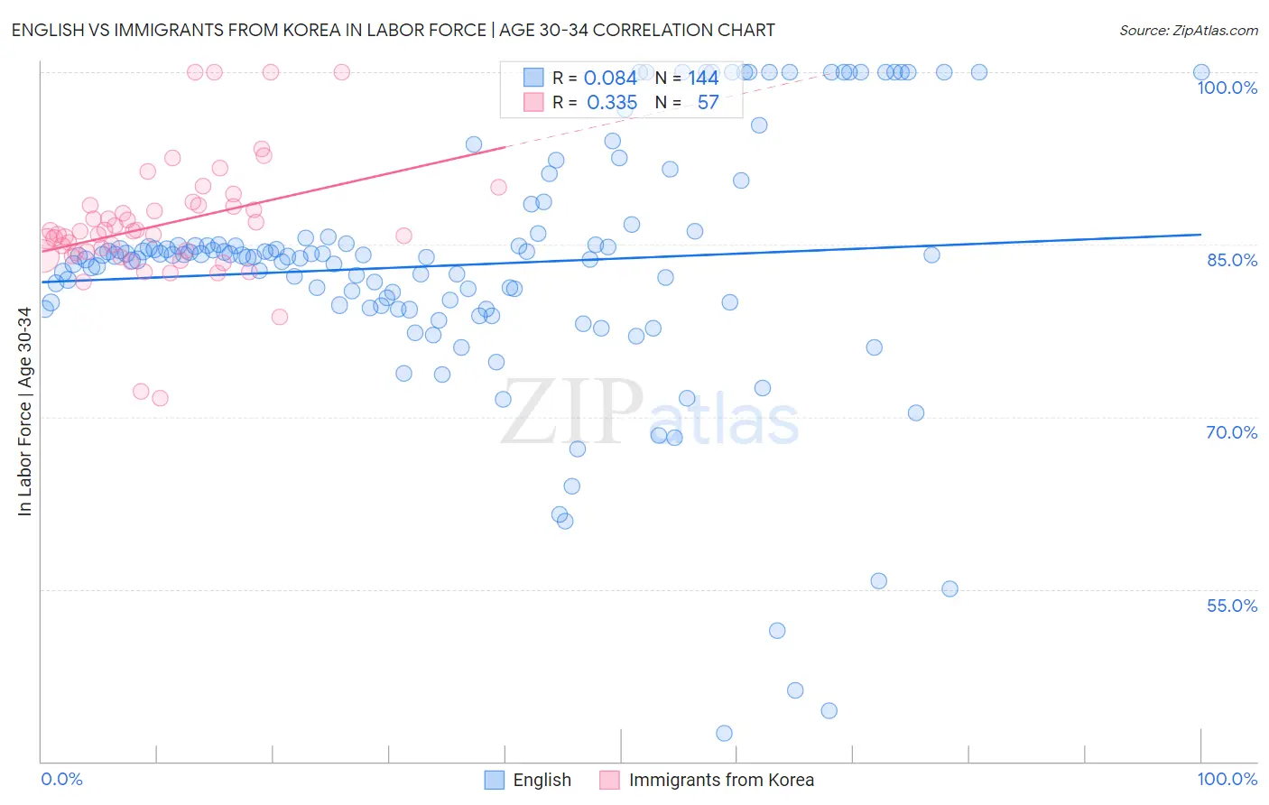 English vs Immigrants from Korea In Labor Force | Age 30-34