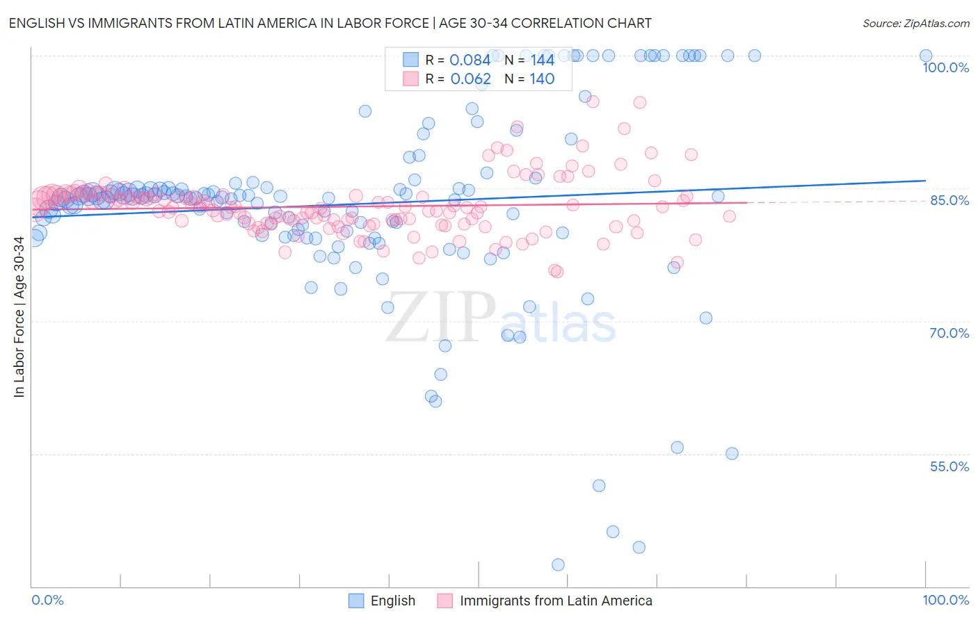 English vs Immigrants from Latin America In Labor Force | Age 30-34