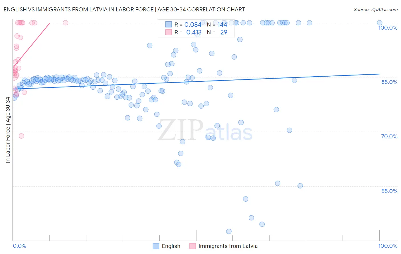 English vs Immigrants from Latvia In Labor Force | Age 30-34