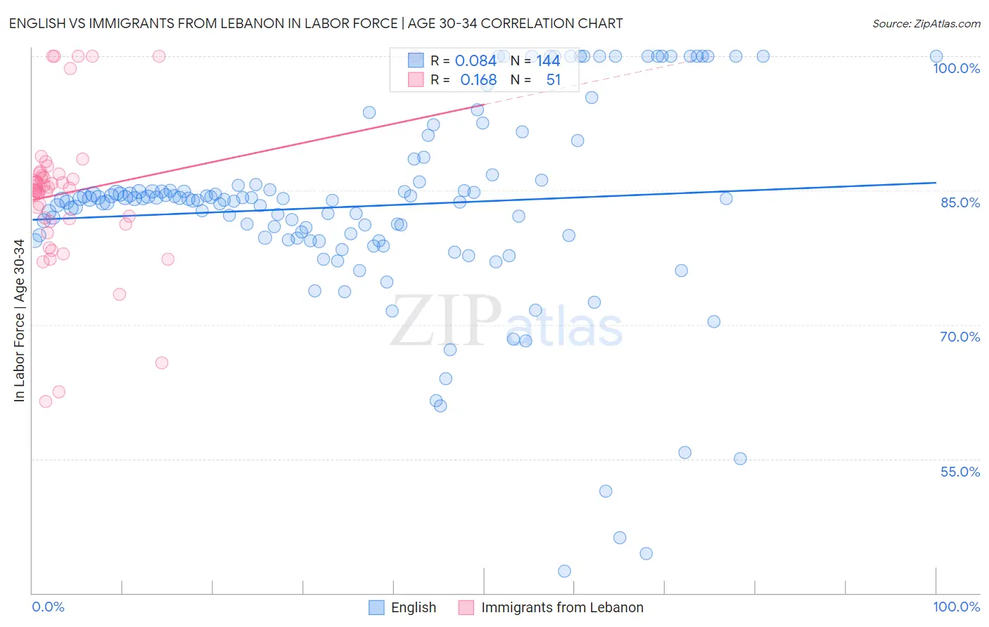 English vs Immigrants from Lebanon In Labor Force | Age 30-34