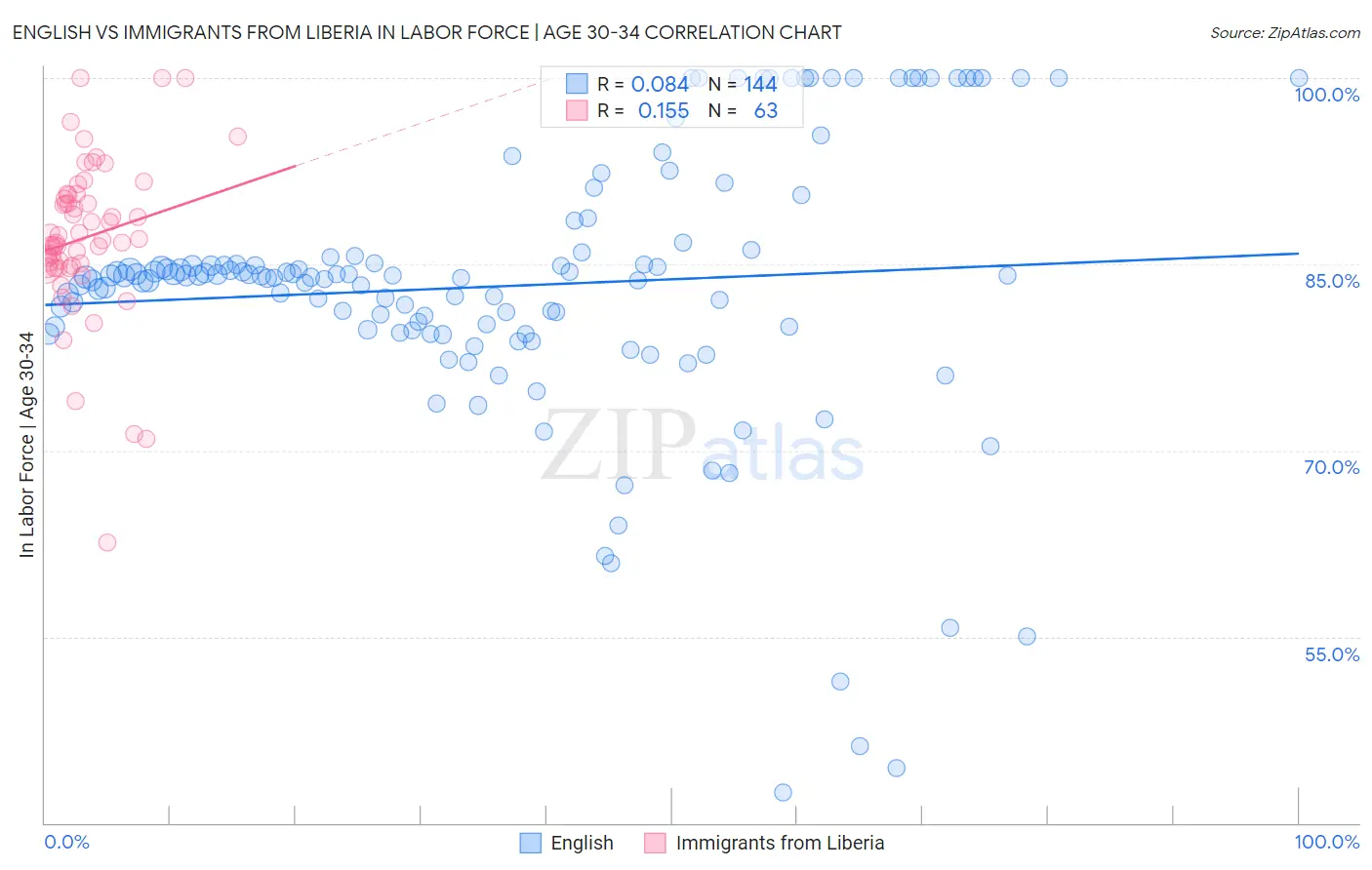 English vs Immigrants from Liberia In Labor Force | Age 30-34