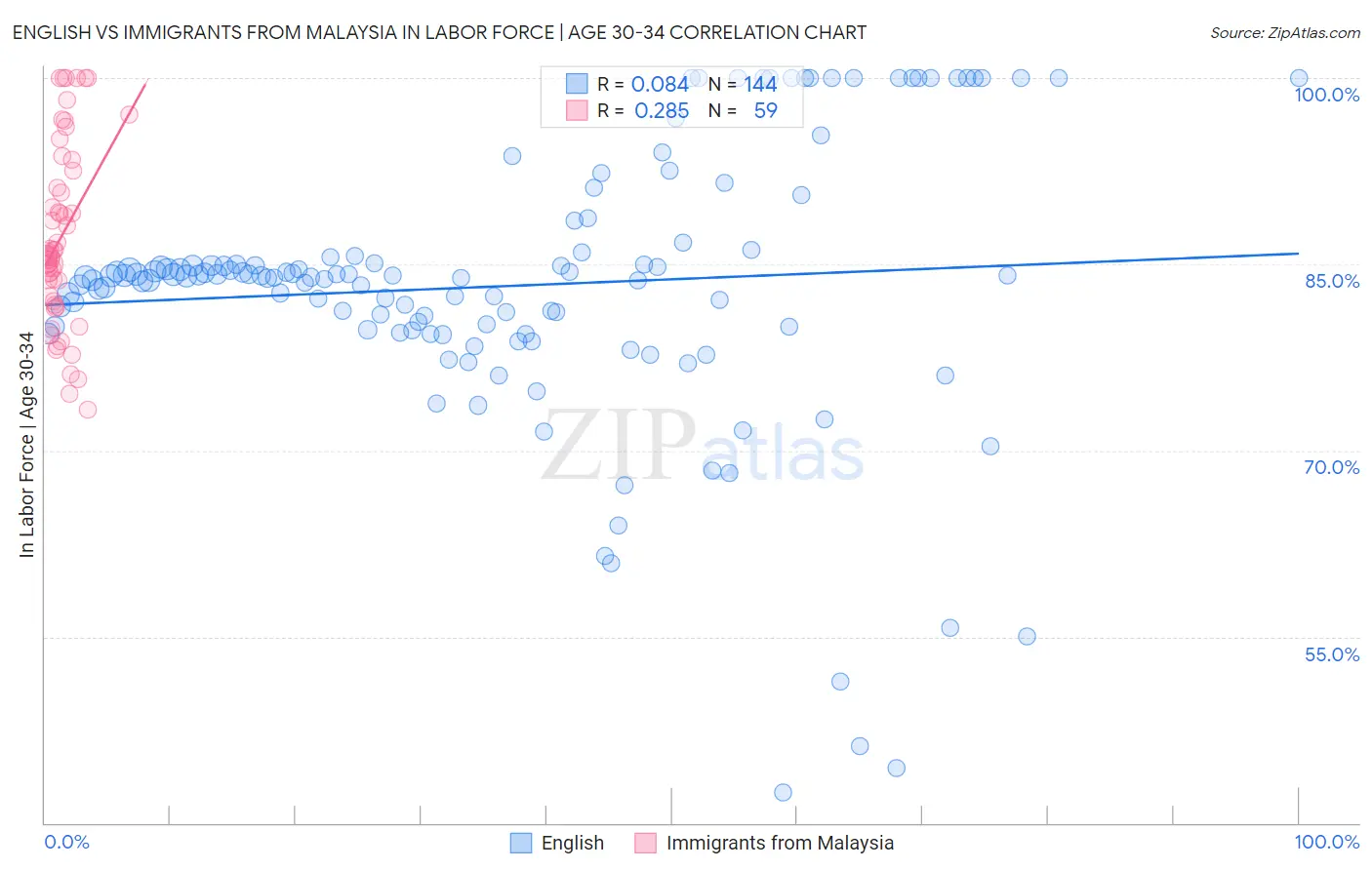 English vs Immigrants from Malaysia In Labor Force | Age 30-34