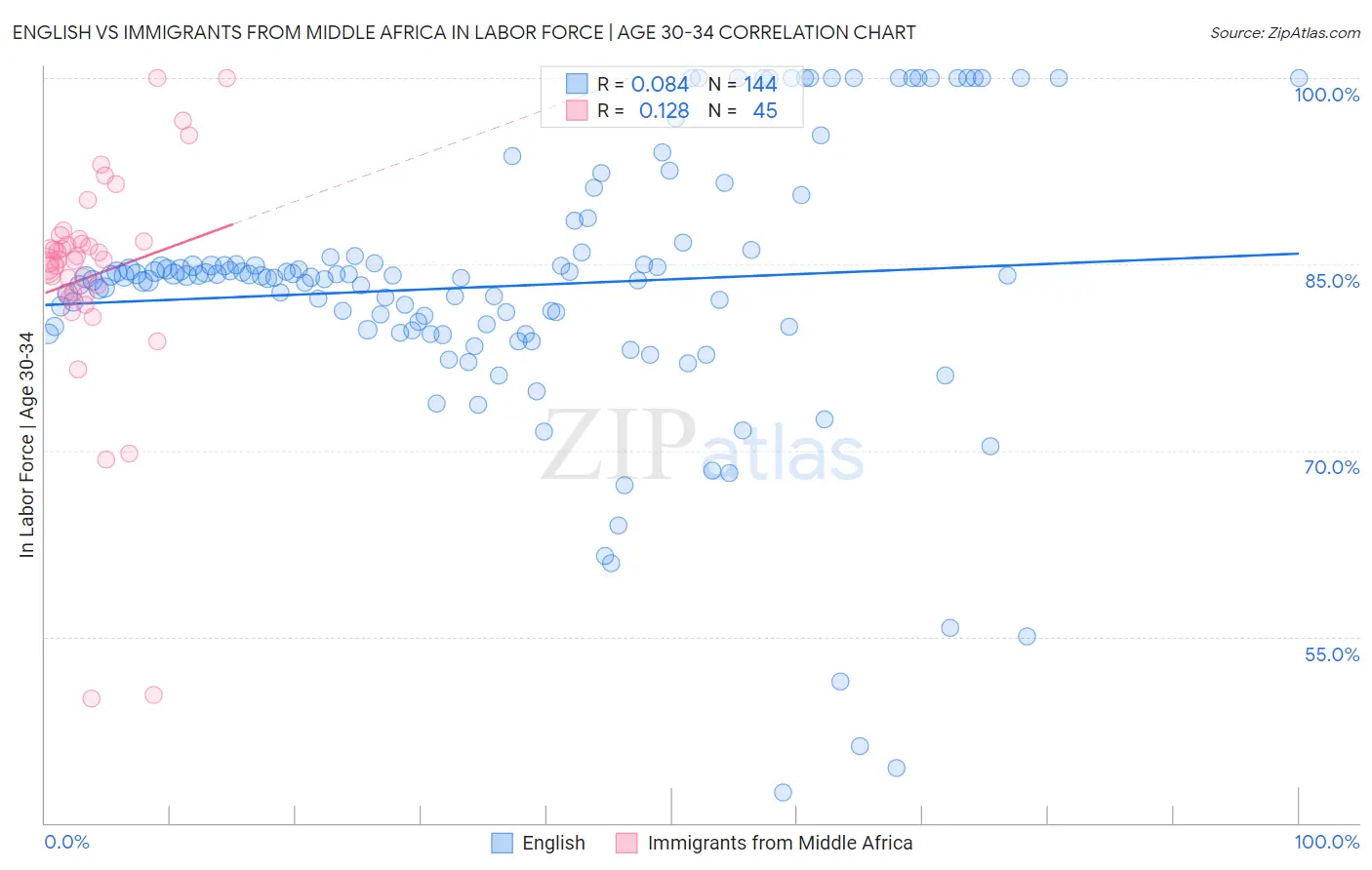 English vs Immigrants from Middle Africa In Labor Force | Age 30-34