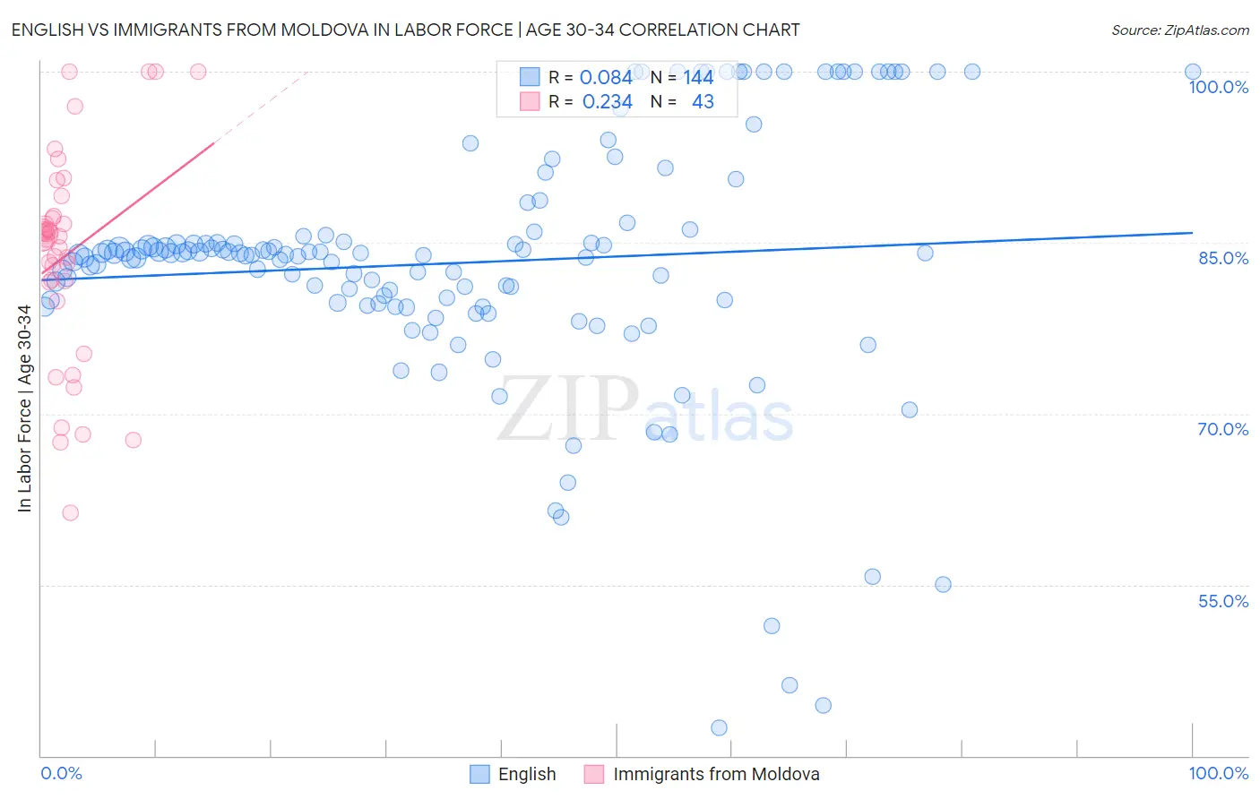English vs Immigrants from Moldova In Labor Force | Age 30-34