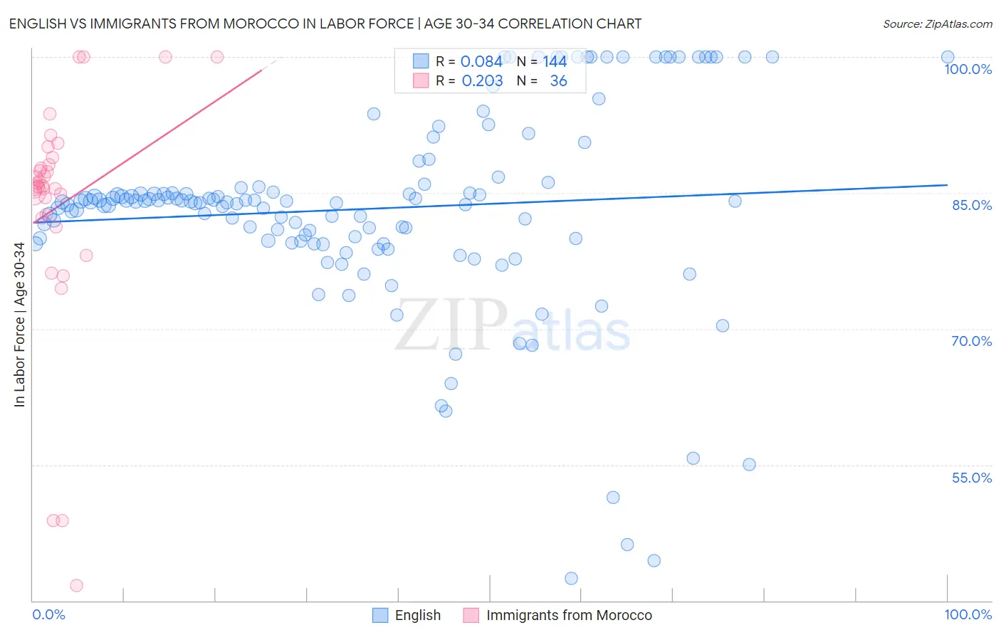 English vs Immigrants from Morocco In Labor Force | Age 30-34