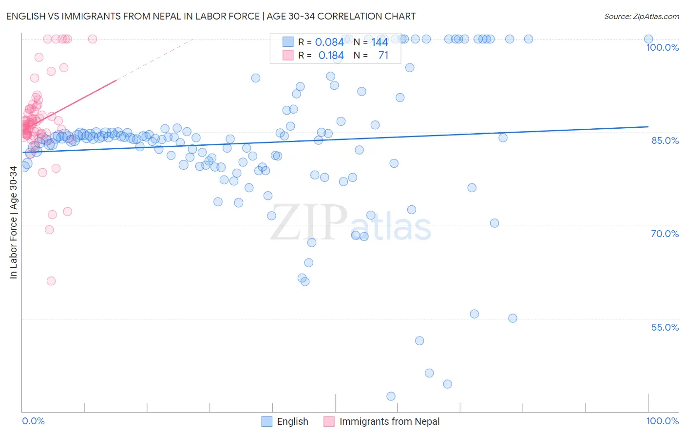 English vs Immigrants from Nepal In Labor Force | Age 30-34