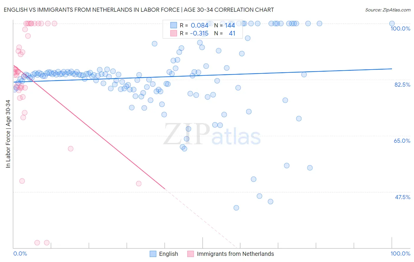 English vs Immigrants from Netherlands In Labor Force | Age 30-34