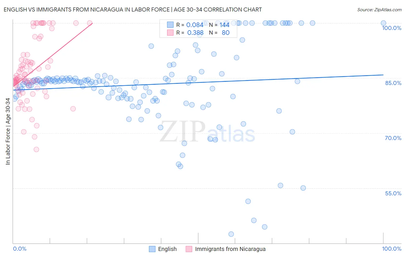English vs Immigrants from Nicaragua In Labor Force | Age 30-34