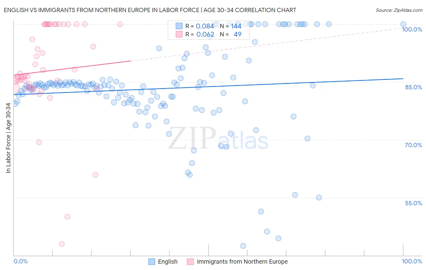 English vs Immigrants from Northern Europe In Labor Force | Age 30-34