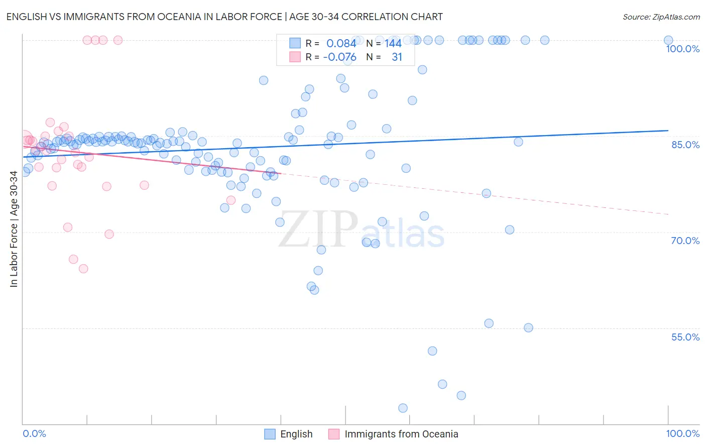 English vs Immigrants from Oceania In Labor Force | Age 30-34