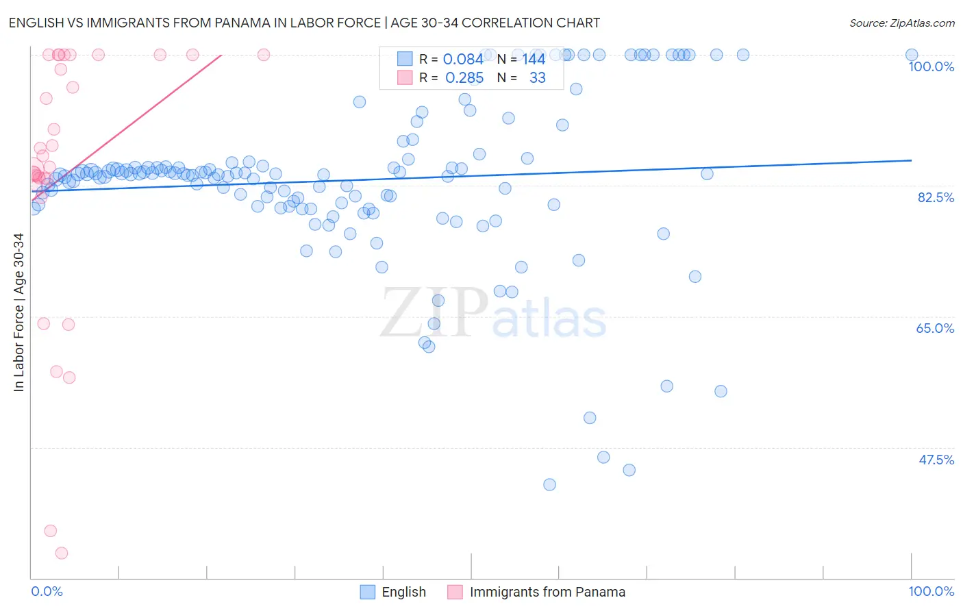 English vs Immigrants from Panama In Labor Force | Age 30-34