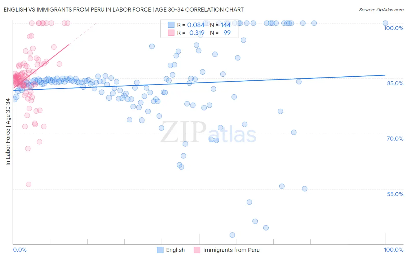 English vs Immigrants from Peru In Labor Force | Age 30-34