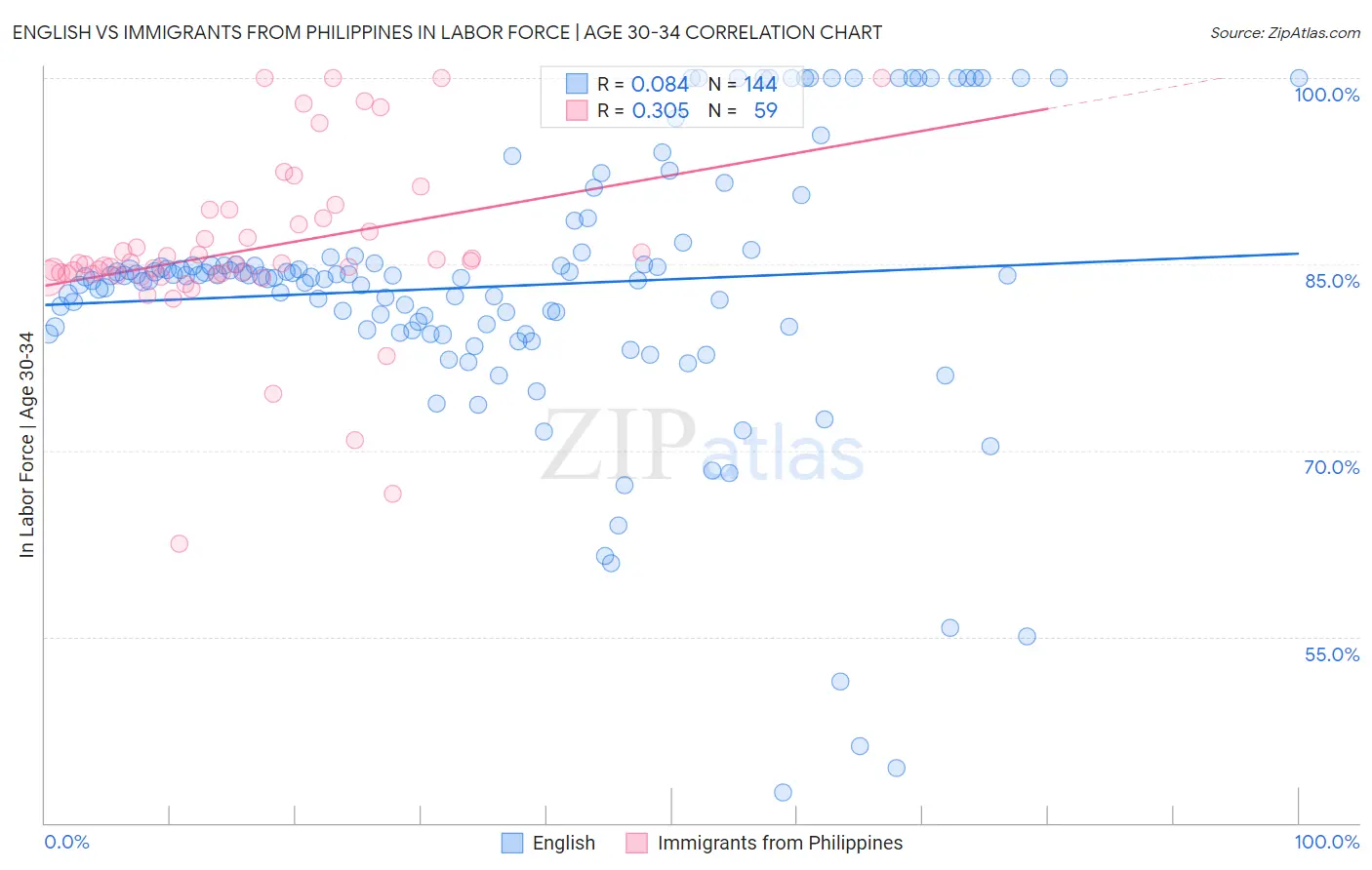 English vs Immigrants from Philippines In Labor Force | Age 30-34