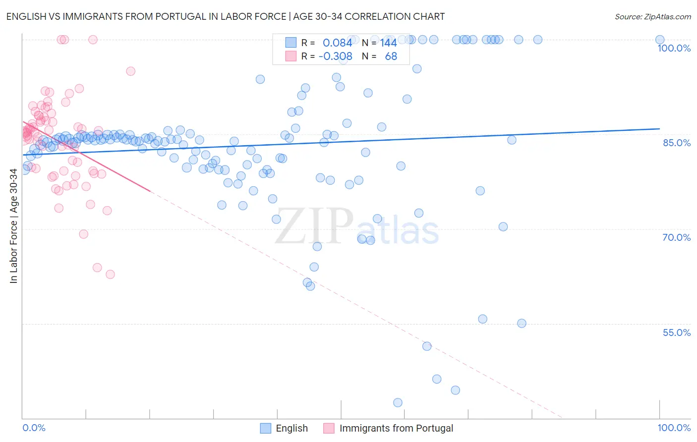 English vs Immigrants from Portugal In Labor Force | Age 30-34