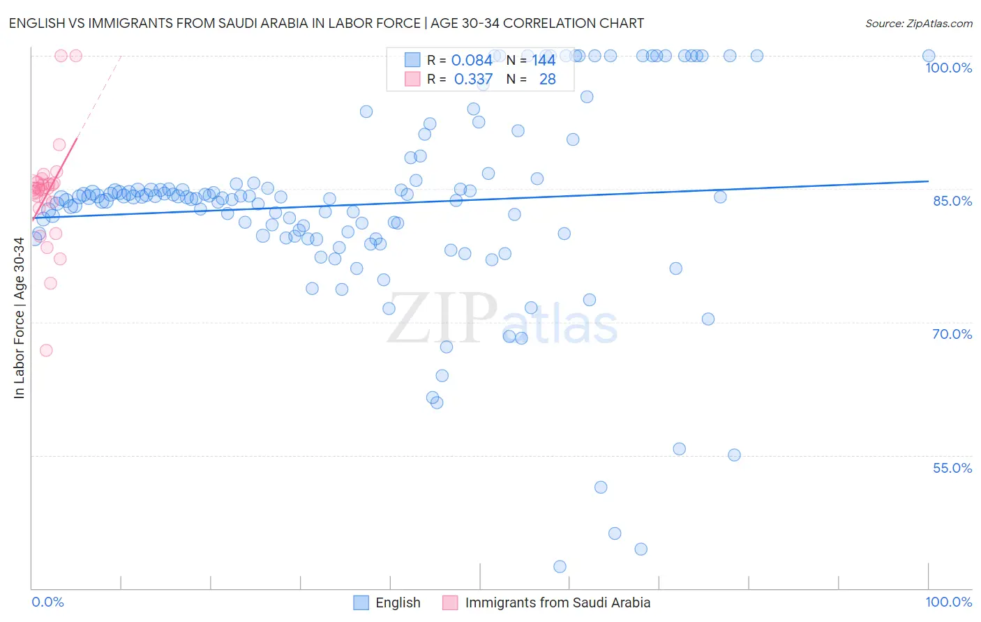 English vs Immigrants from Saudi Arabia In Labor Force | Age 30-34
