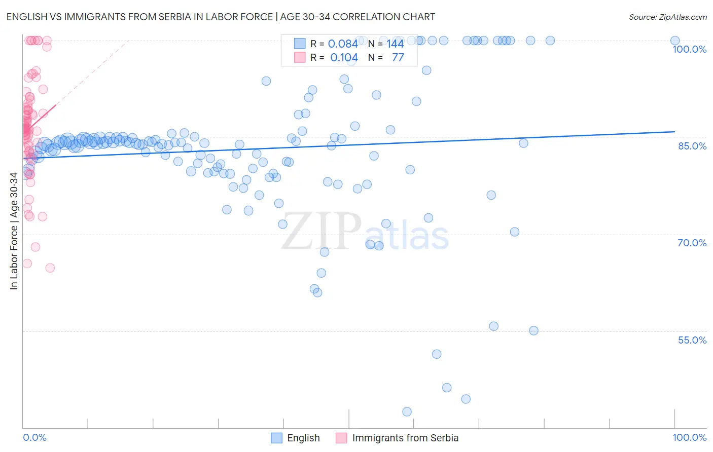 English vs Immigrants from Serbia In Labor Force | Age 30-34