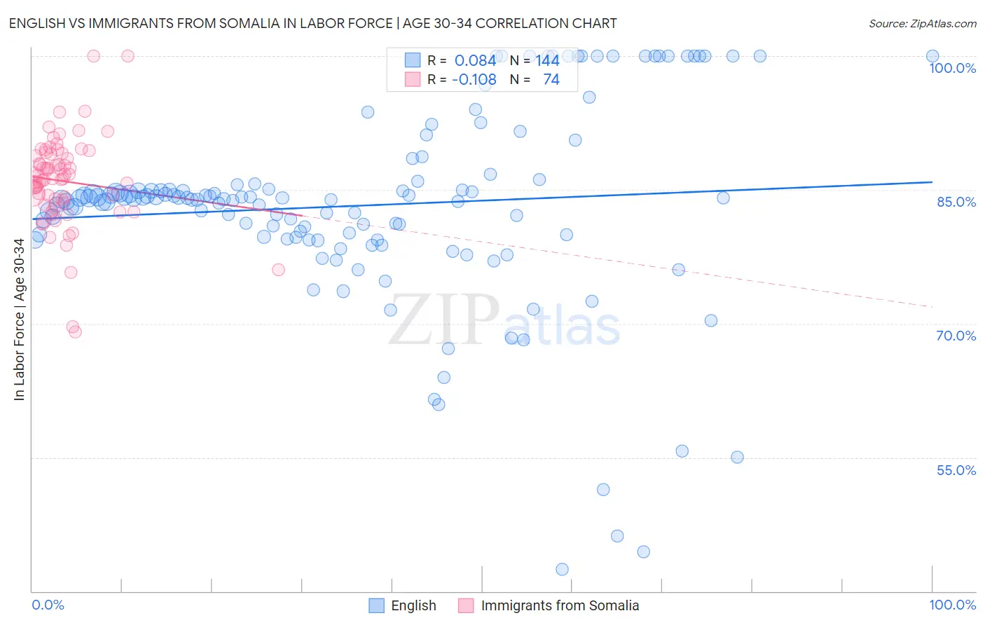 English vs Immigrants from Somalia In Labor Force | Age 30-34