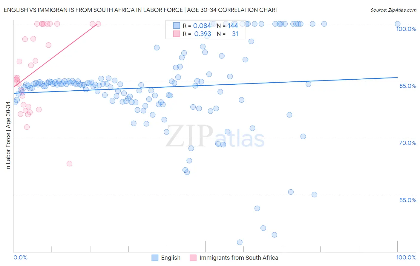 English vs Immigrants from South Africa In Labor Force | Age 30-34