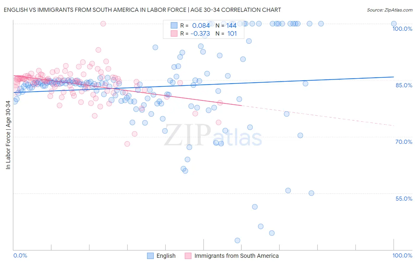 English vs Immigrants from South America In Labor Force | Age 30-34