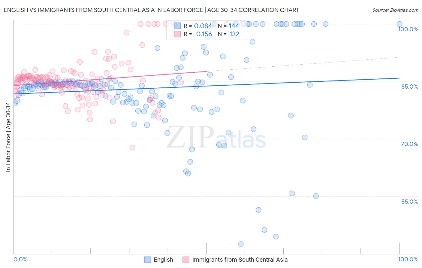 English vs Immigrants from South Central Asia In Labor Force | Age 30-34