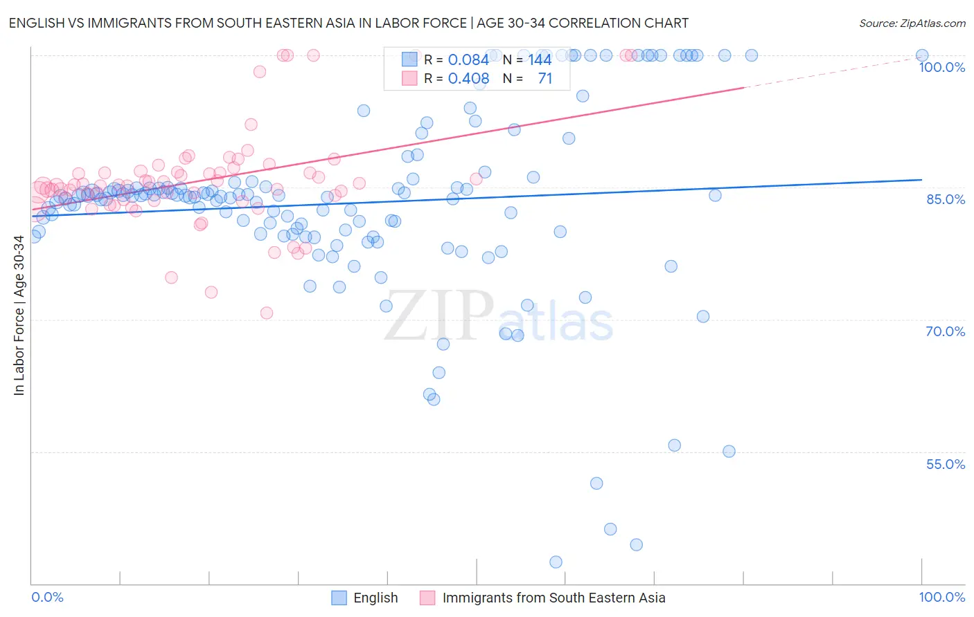 English vs Immigrants from South Eastern Asia In Labor Force | Age 30-34