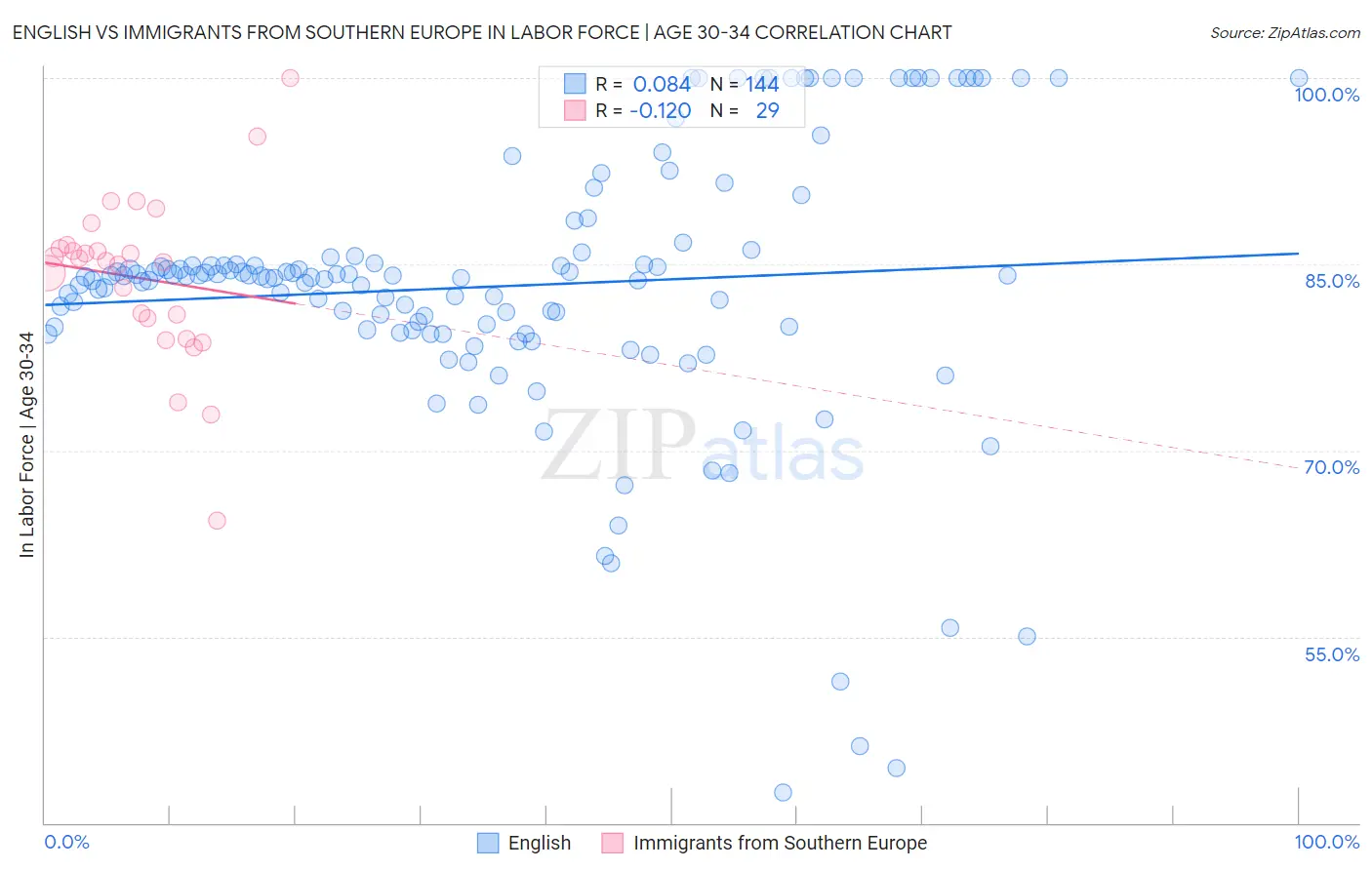 English vs Immigrants from Southern Europe In Labor Force | Age 30-34