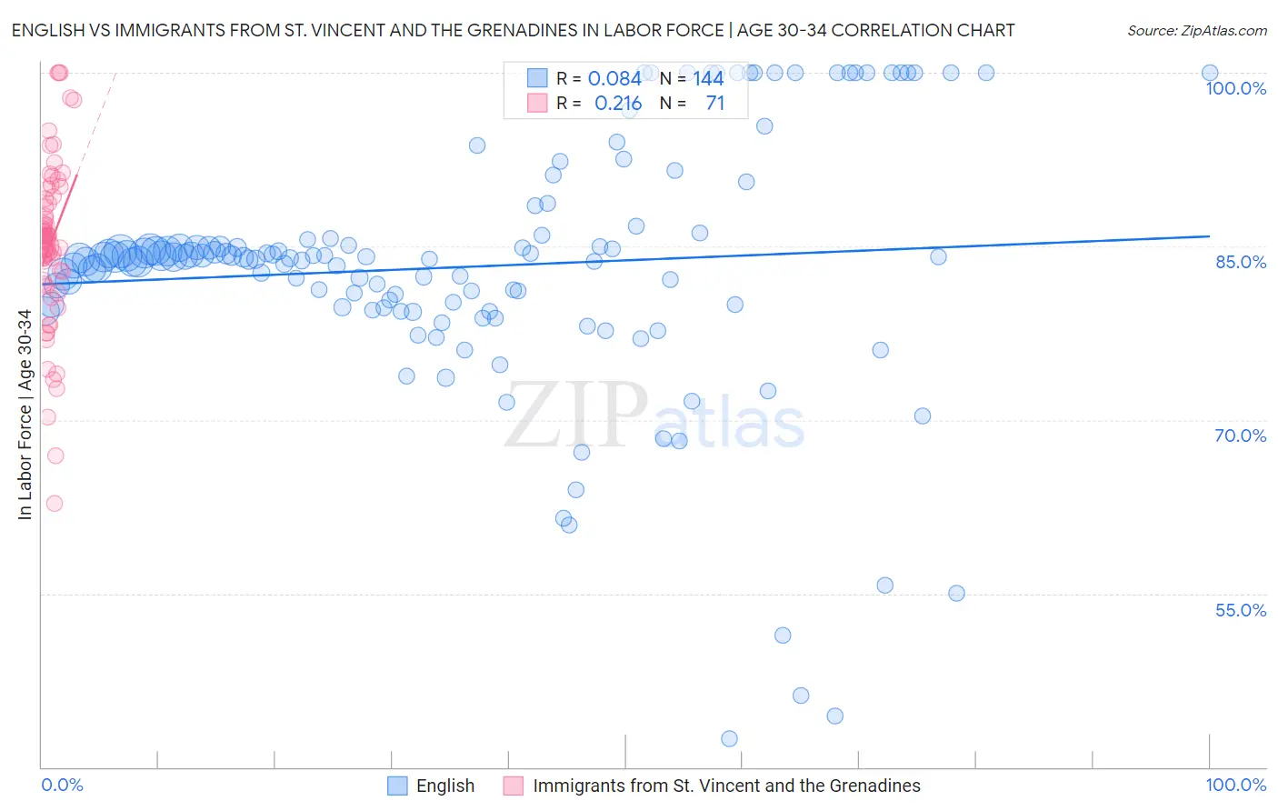 English vs Immigrants from St. Vincent and the Grenadines In Labor Force | Age 30-34
