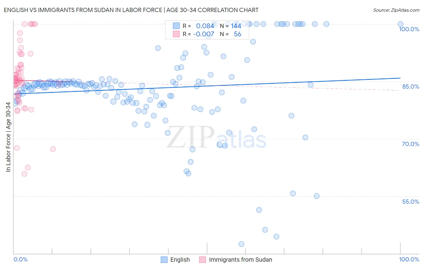 English vs Immigrants from Sudan In Labor Force | Age 30-34
