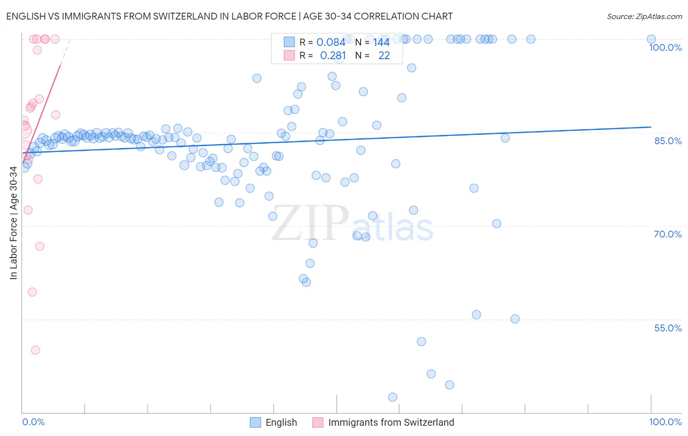 English vs Immigrants from Switzerland In Labor Force | Age 30-34