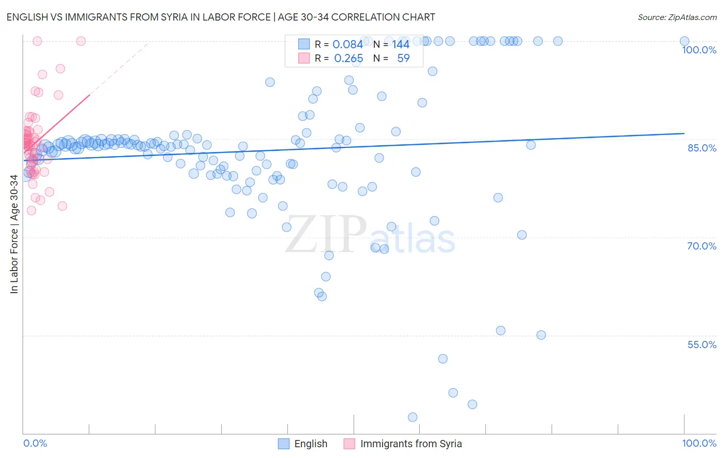 English vs Immigrants from Syria In Labor Force | Age 30-34