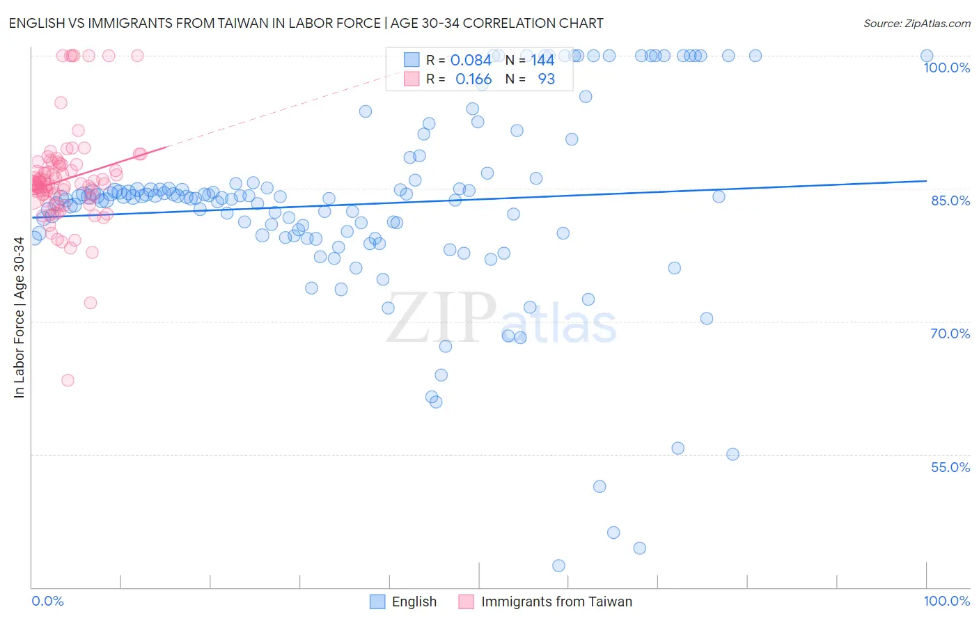 English vs Immigrants from Taiwan In Labor Force | Age 30-34