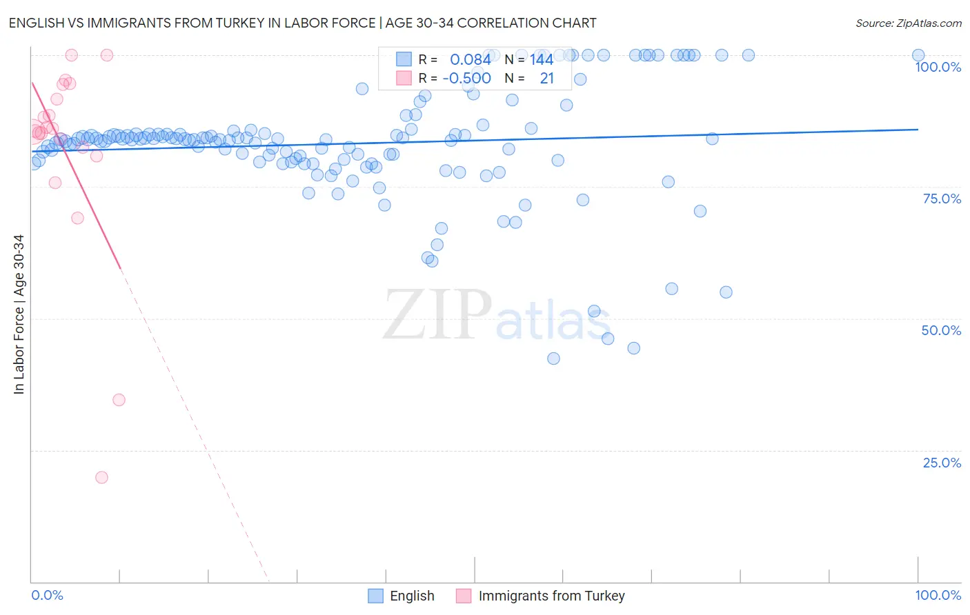 English vs Immigrants from Turkey In Labor Force | Age 30-34