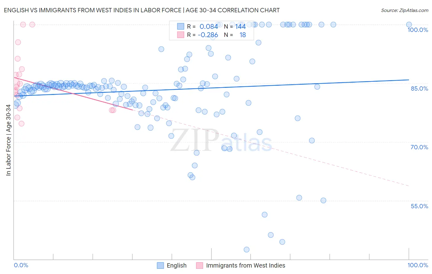 English vs Immigrants from West Indies In Labor Force | Age 30-34
