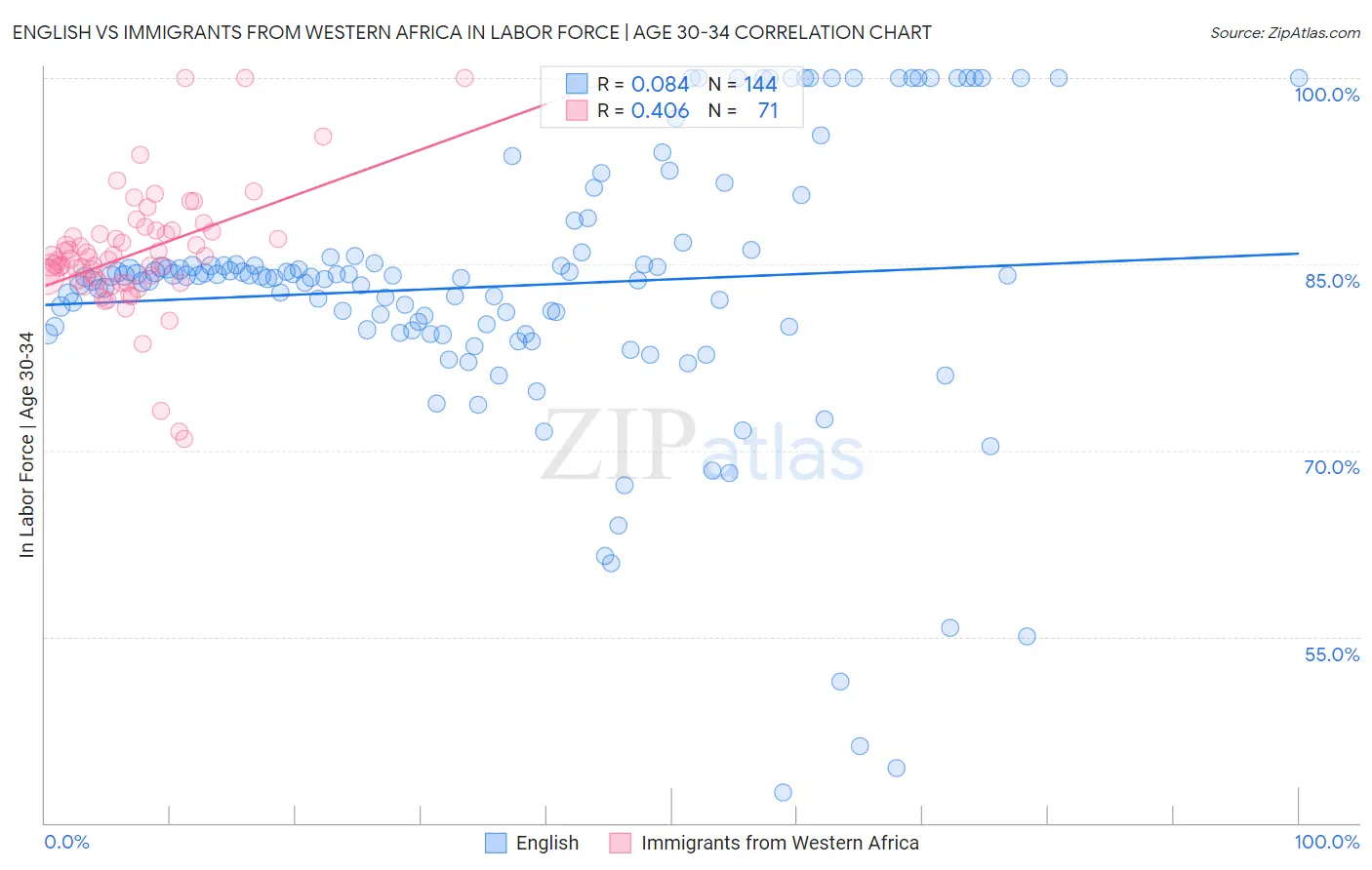 English vs Immigrants from Western Africa In Labor Force | Age 30-34