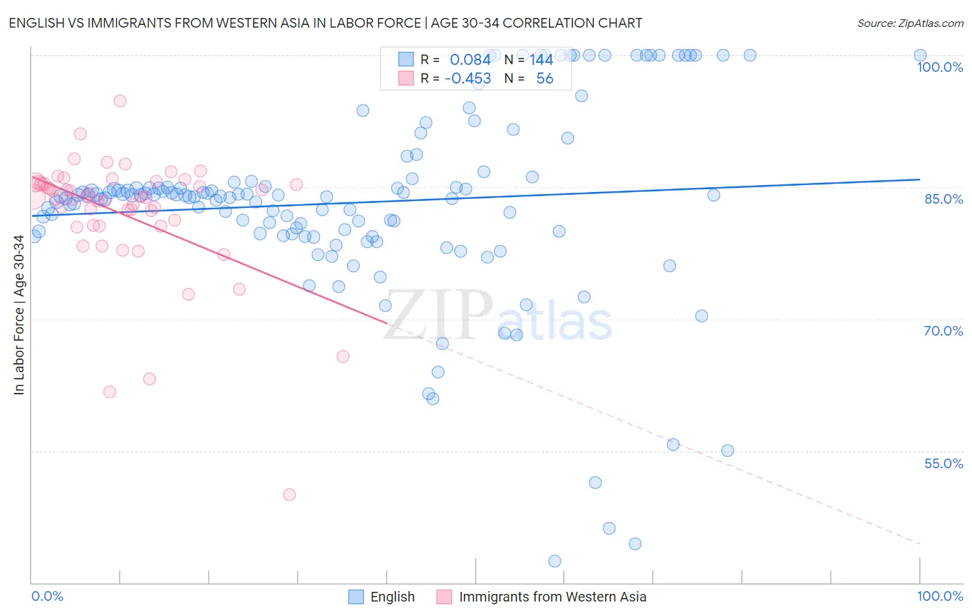 English vs Immigrants from Western Asia In Labor Force | Age 30-34